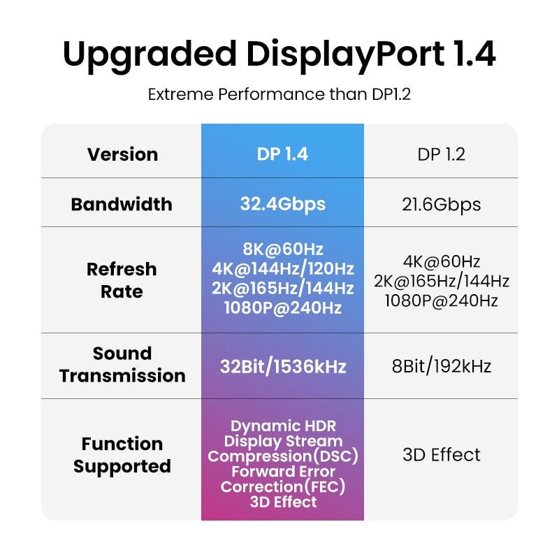 Displayport Cable 8K DP1.4 4K144Hz Video Audio Cable - BestShop